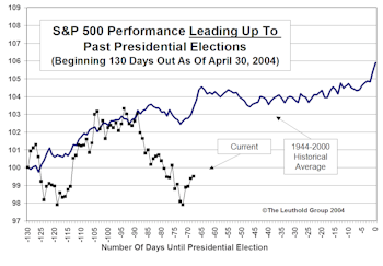 Pre- And Post-Election Stock Market Performance