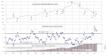 NASDAQ & NYSE Short Interest