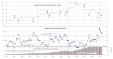 NASDAQ & NYSE Short Interest
