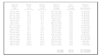 Putting Today's Bear Market In Historical Context