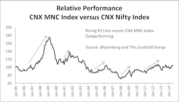 India Equity Investing: How To Best Gain Exposure?