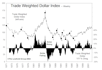 Stock Market Plays On The Falling Dollar...Some Surprises And Some Caveats