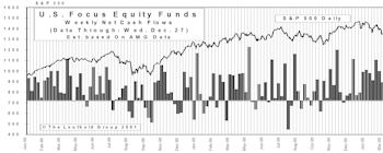 December Mutual Fund Flows: Equity Demand Continues To Cool