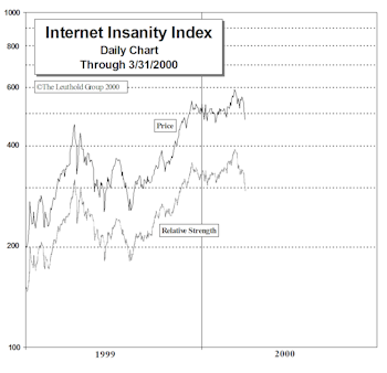 Internet Insanity Index