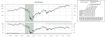 GS Score Sector Rankings, and Highlighted Attractive Groups
