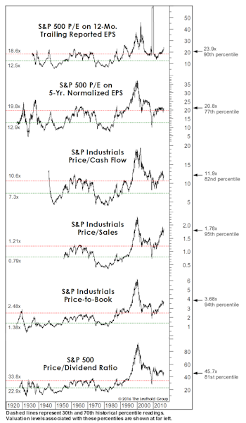 Valuations: The Correction That Never Was