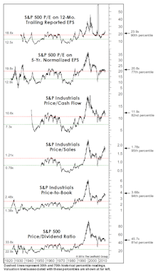 Valuations: The Correction That Never Was