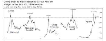 Apple Falls To Earth