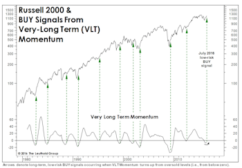 More Upside For Small Caps?
