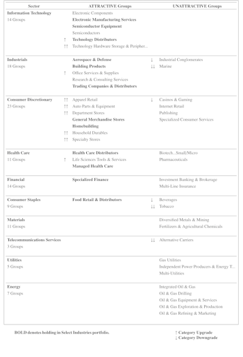 Highlighted Attractive Groups