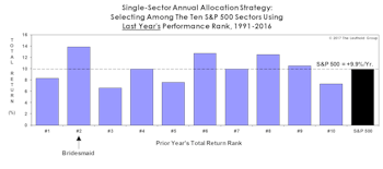 Bridesmaid Strategy For Equity Managers 