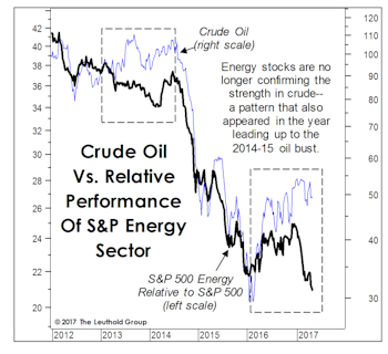 Another Leg Down In Crude?