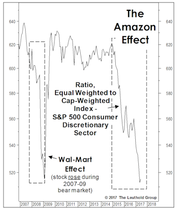 A Contrarian “Late-Cycle” Play? 