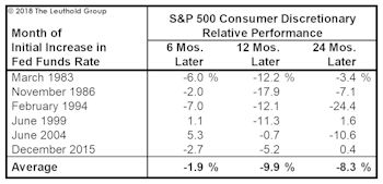 Rates Are Already Clobbering Consumer Stocks