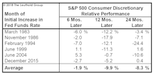 Rates Are Already Clobbering Consumer Stocks
