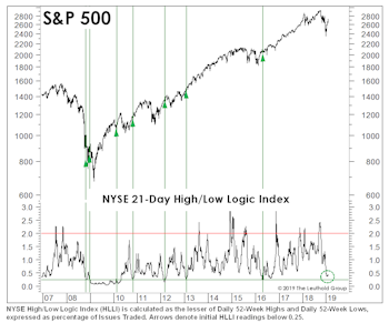 Are New Lows The Key To New Highs?