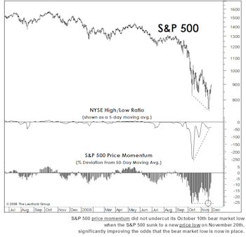 Technical Comment: Momentum “Divergences” Are Now In Place