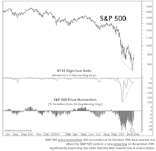 Technical Comment: Momentum “Divergences” Are Now In Place
