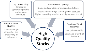 Quality As An Investable Stock Selection Concept