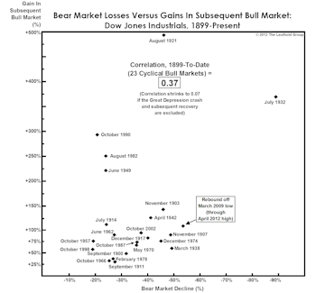 The Bigger The Bear, The Better The Bull? 