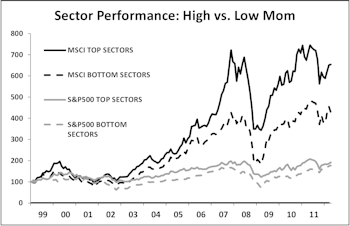 Effective Momentum Driven Sector Rotation In Emerging Markets 