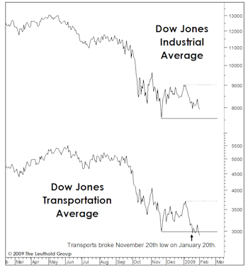 Is There Trouble In The Transports?
