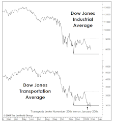 Is There Trouble In The Transports?