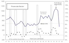 Financials Dragging Down Earnings Even On A 3000 Company Median Basis