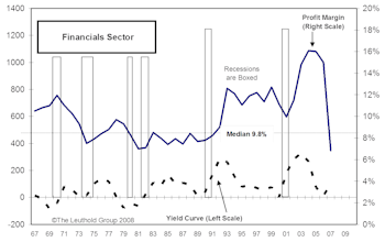 Financials Dragging Down Earnings Even On A 3000 Company Median Basis