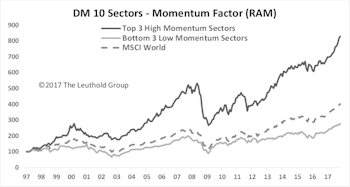 Sector Rotation: Momentum Versus Valuation Factor