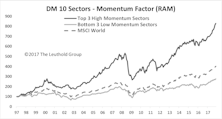 Sector Rotation: Momentum Versus Valuation Factor