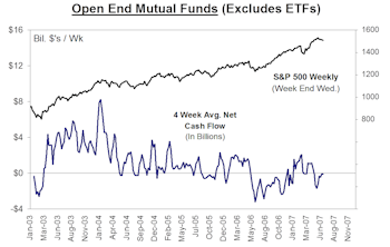 Mutual Fund Flow…..Public Continues To Exit U.S. Equity Funds In Q2 