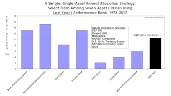 Asset Allocation: Buy Strength Or Weakness?