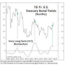 What Yield “Kills” The Secular Bond Bull?