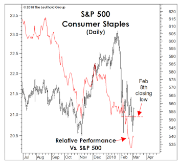 What’s Ailing Consumer Staples? 