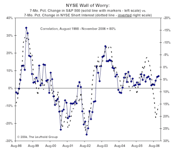 Some Erosion - But Not A Collapse - In The Wall Of Worry