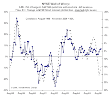 Some Erosion - But Not A Collapse - In The Wall Of Worry