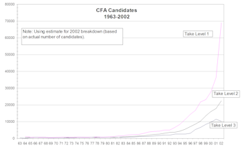 CFA Population Explosion...But What Will We Do With Them?