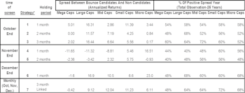 Playing The Bounce: New Methodology And Backtesting