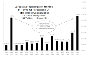 October Mutual Fund Flows & September’s “Record” Net Redemptions In Perspective