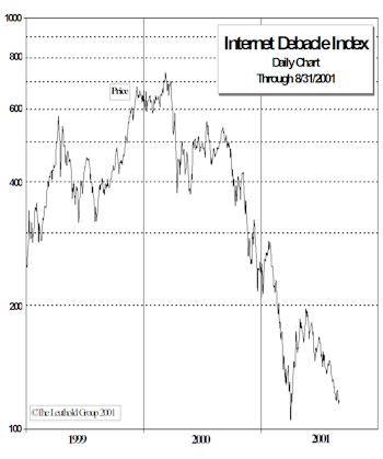 Internet Debacle (Opportunity?) Index