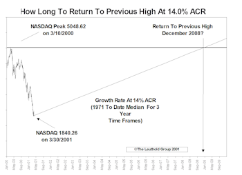 NASDAQ Performance In Longer Term Perspective