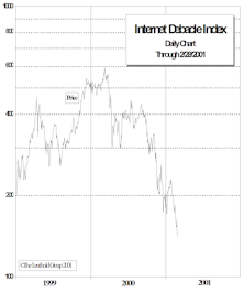 Internet Debacle Index