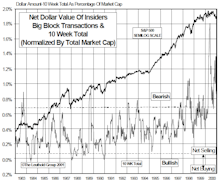 Insider Block Measures...Smart Money Selling Continues, And Is Likely To Continue