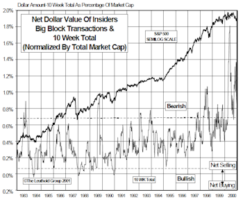Insider Block Measures...Smart Money Selling Continues, And Is Likely To Continue