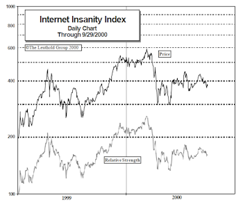 Internet Insanity Index
