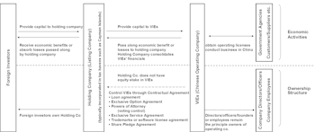 Variable Interest Entity Structure In Chinese Companies