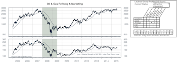 GS Score Sector Rankings, and Highlighted Attractive Groups