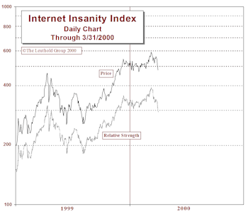 Internet Insanity Index