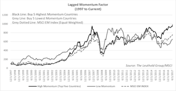 Momentum-Based Country Rotation: EM Vs. DM